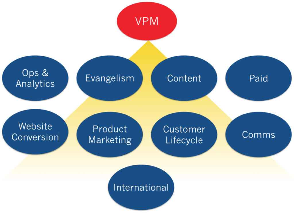 équipe marketing saas