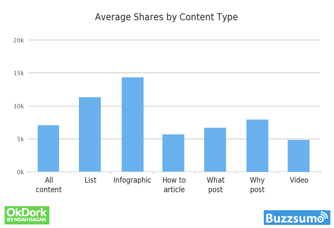 Partages par type de contenu