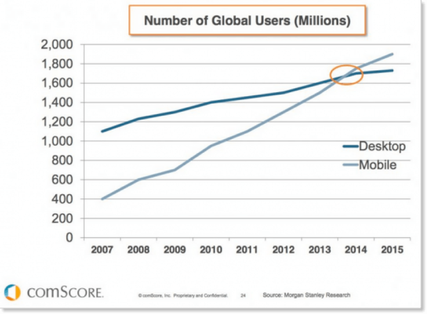 Nombre d'utilisateurs mobiles mondiaux