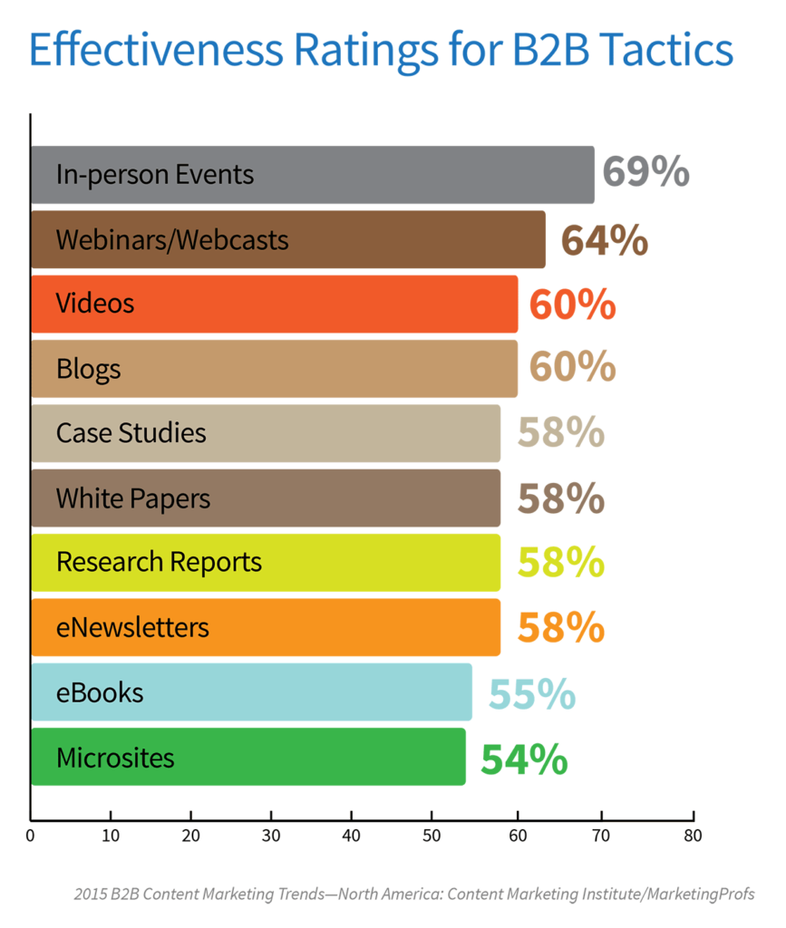 2015_B2B_Research-EffectiveTaktiken