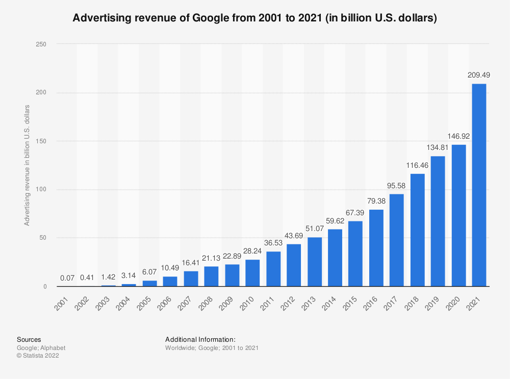 Statistica: entrate pubblicitarie di Google dal 2001 al 2019 (in miliardi di dollari USA) | Statista