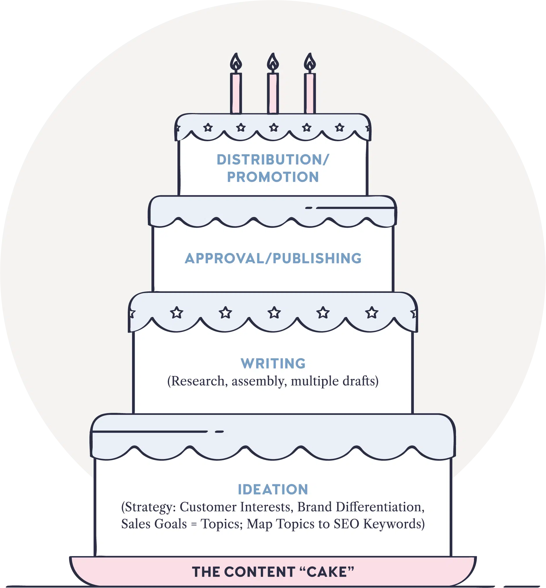 la torta dei contenuti di julia mccoy e content hacker