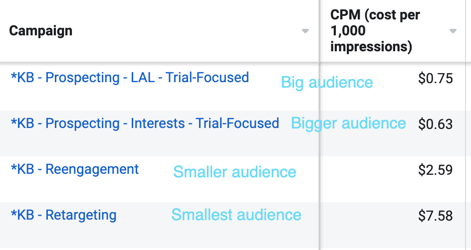 Diferencia de CPM entre audiencias grandes y pequeñas