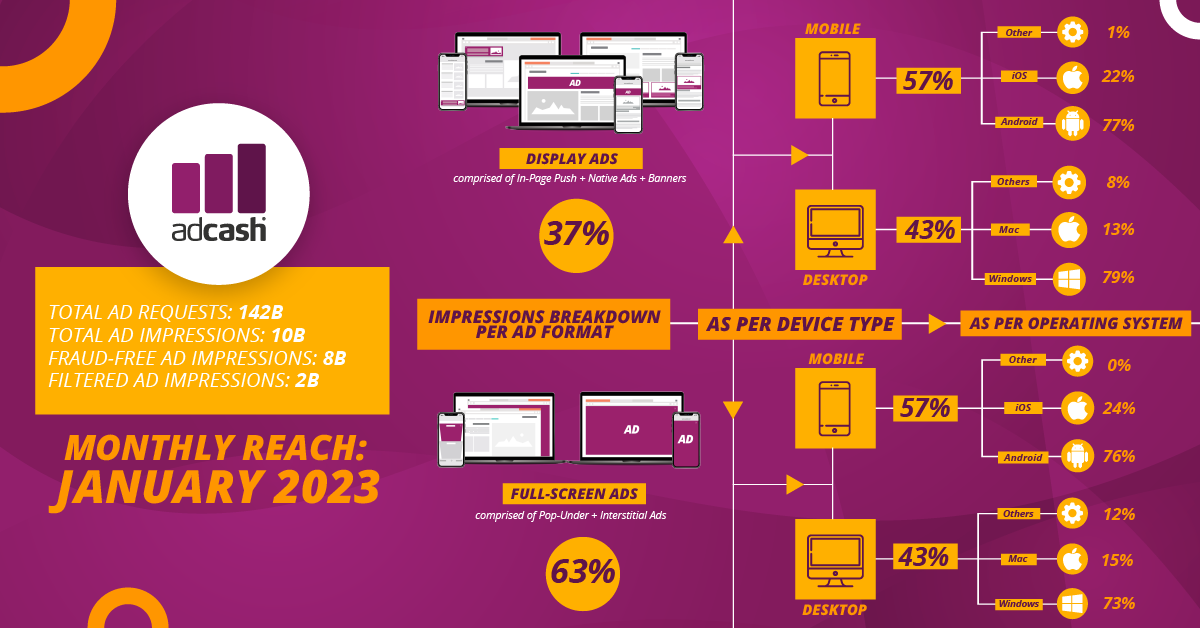 Adcash Mobile Audience vs. Desktop Audience