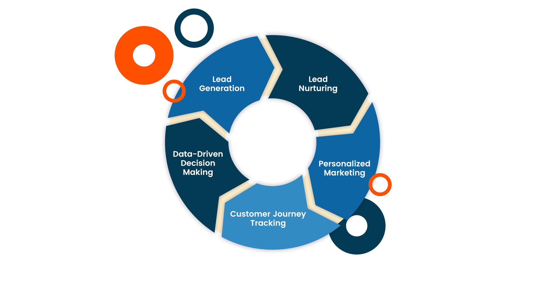 Una rueda con flechas que representan los componentes de cómo las nuevas empresas pueden usar CRM y automatización de marketing. Los componentes incluyen: generación de prospectos nutrición de prospectos marketing personalizado seguimiento del recorrido del cliente toma de decisiones basada en datos