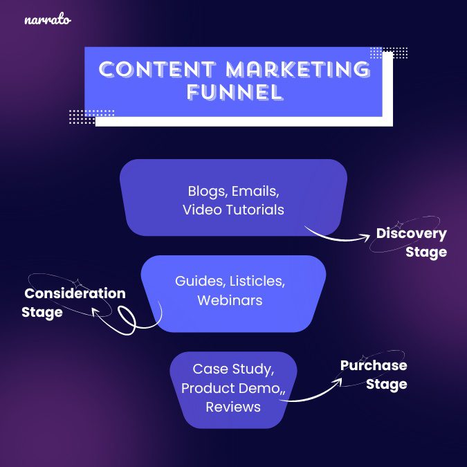Cos'è il content marketing - Funnel di content marketing