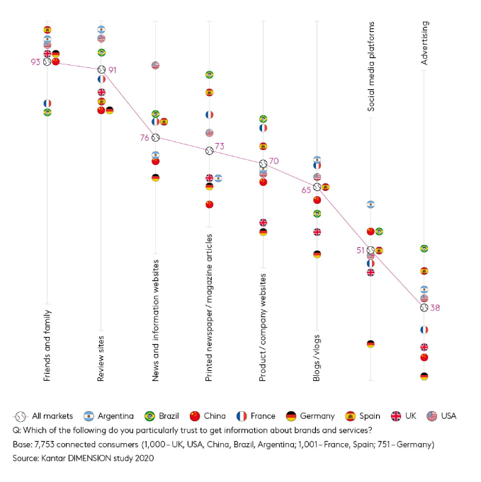 Image via Kantar - graphique illustrant l'impact régional d'un programme de parrainage