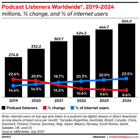 Un graphique qui représente les auditeurs de podcasts du monde entier
