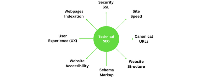 technische SEO-Faktoren