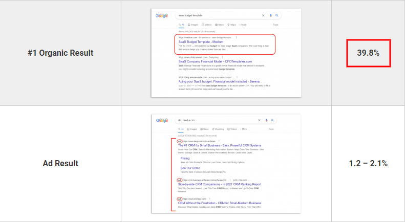рейтинг кликов для лучших результатов органического поиска в Google