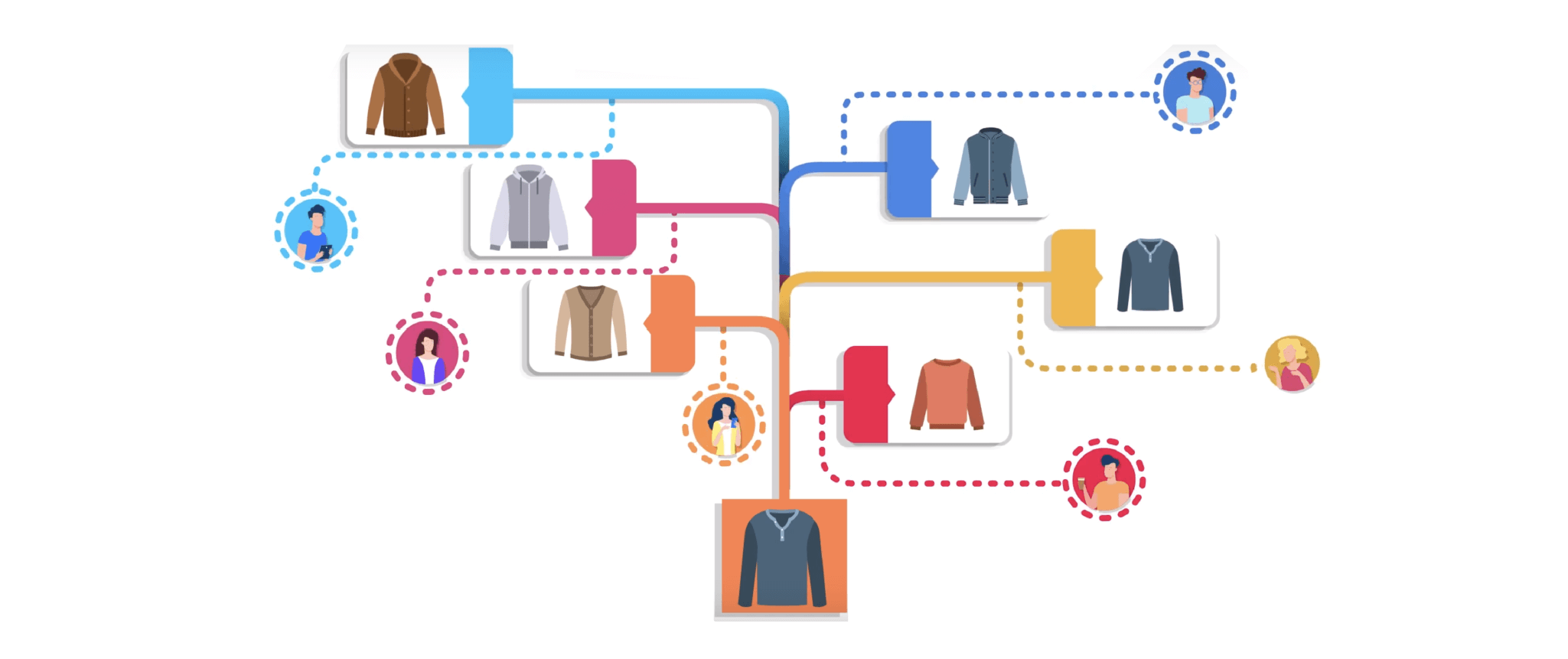 La personalización del sitio web debe conducir a recomendaciones de productos únicas para cada visitante de la web.