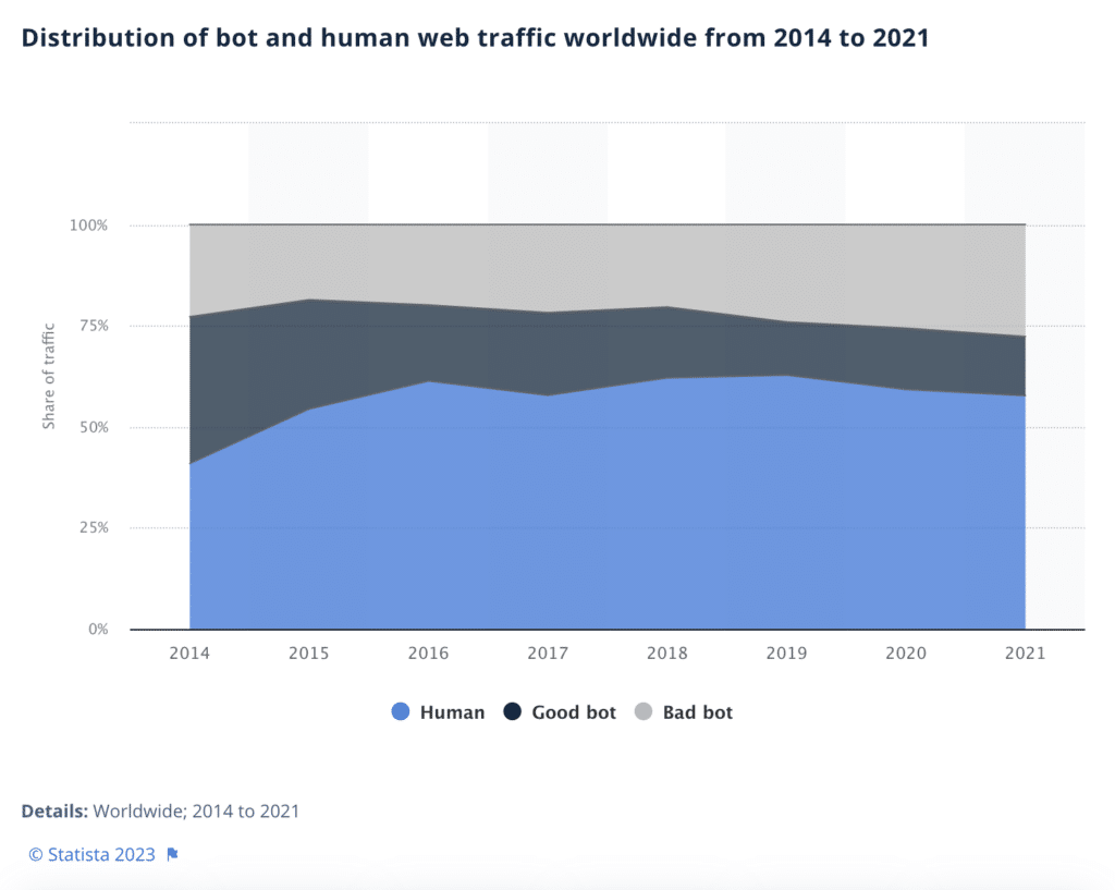 Gráfico de fraude de afiliados: distribuição de bot e tráfego humano na web em todo o mundo de 2014 a 2021