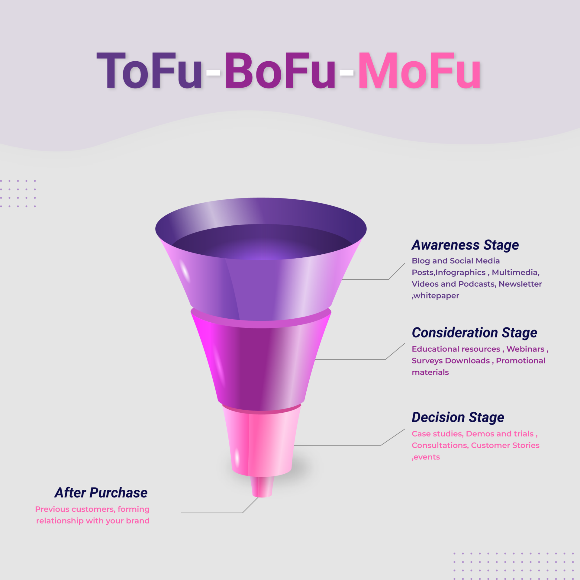 Tofu, Mofu, Bofu 以及它們如何協同工作