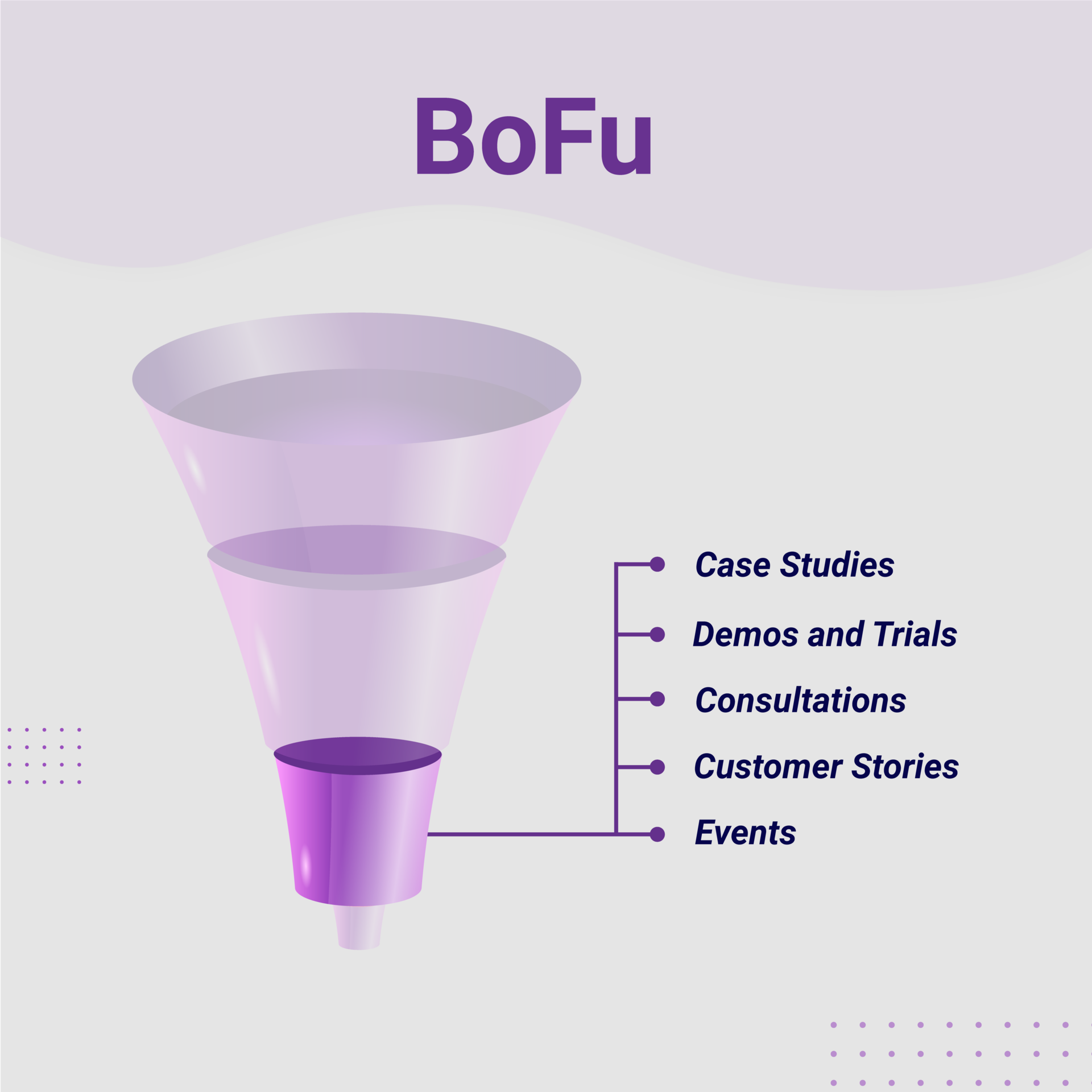 BoFu - セールスファネルの底部