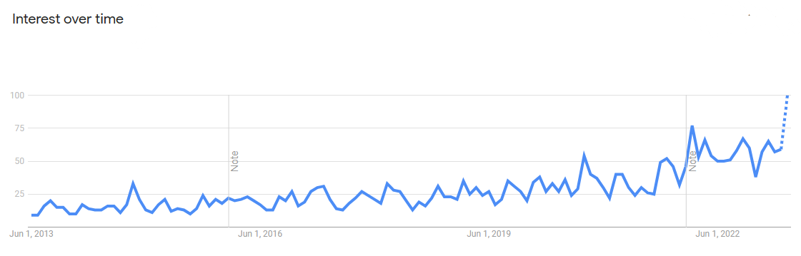 Crescita delle operazioni di reddito