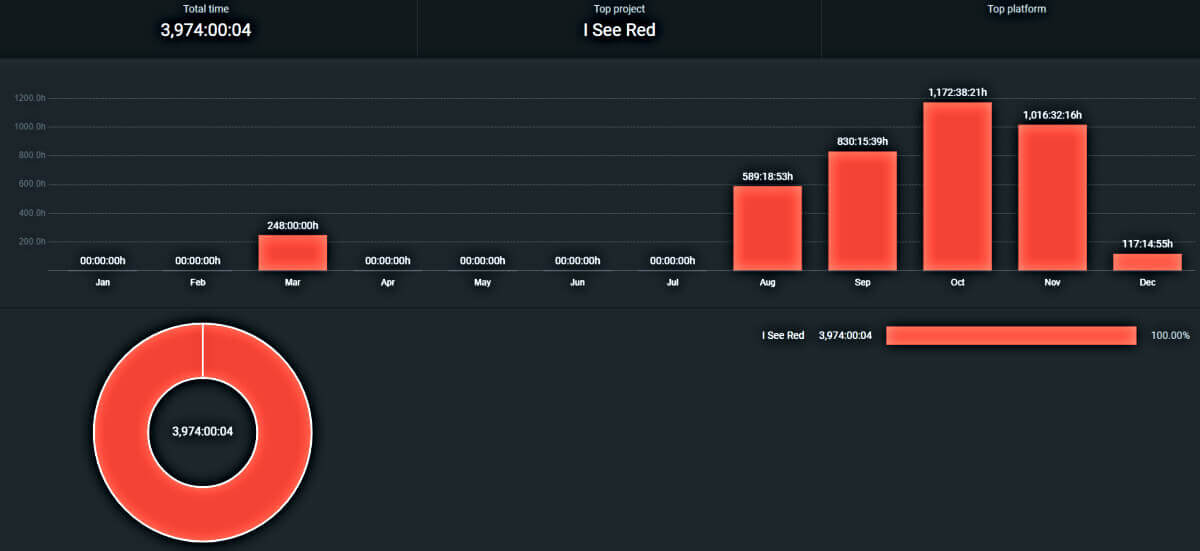 Clockify-Dashboard