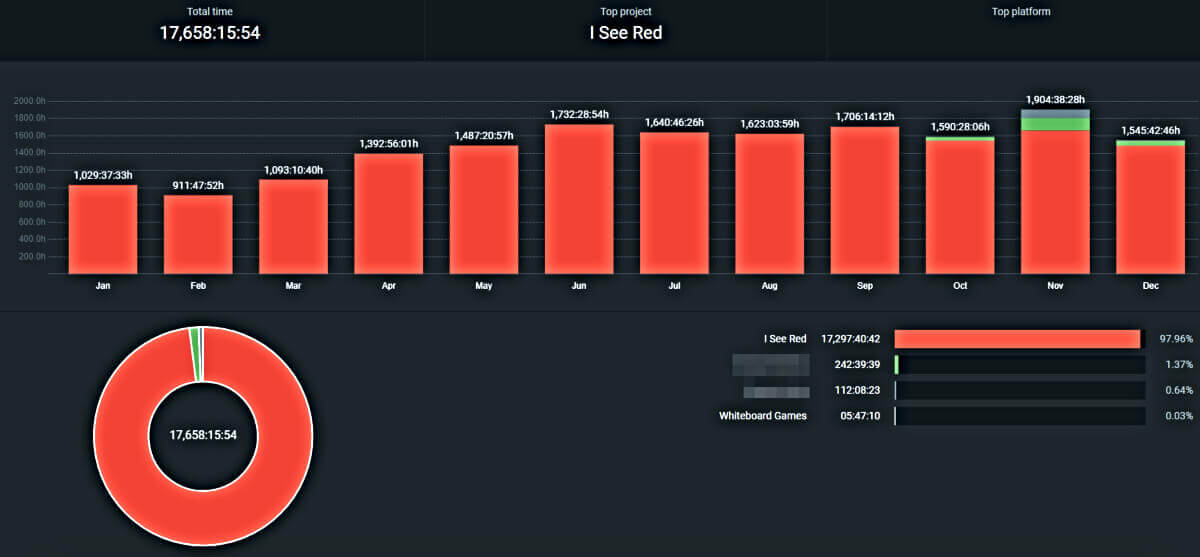 Clockify tempo monitorato