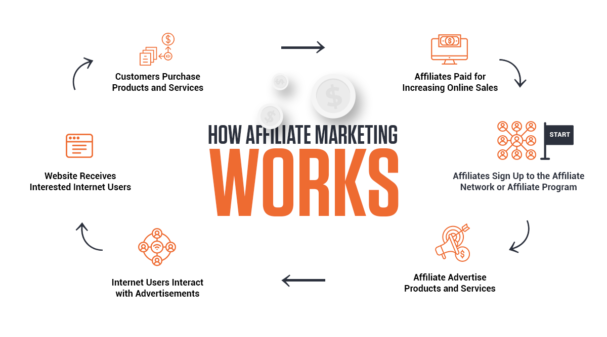 wie Affiliate-Marketing funktioniert