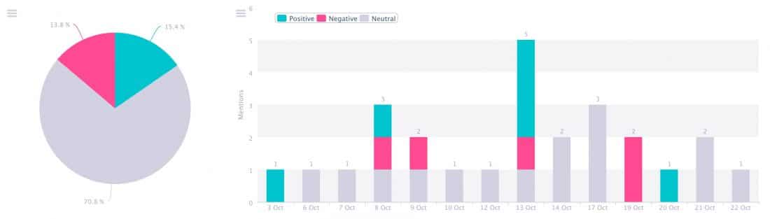 Gráfico de sentimentos no Sendible