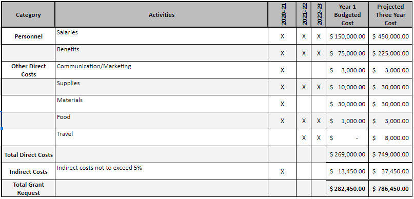 ให้ตารางงบประมาณข้อเสนอ