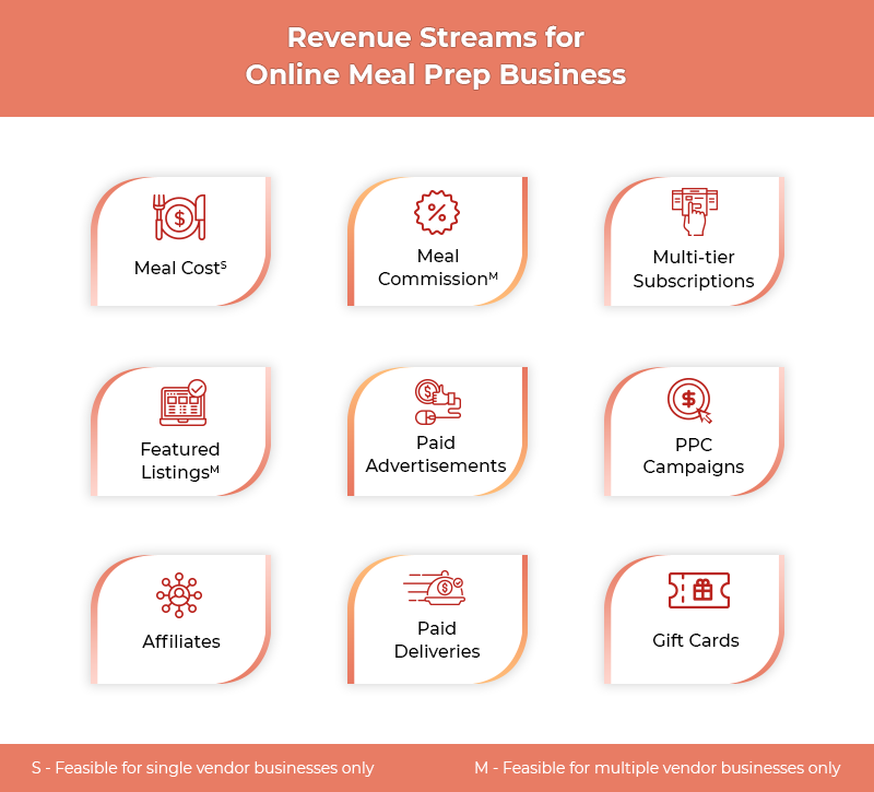 オンライン食事準備ビジネスの収益源