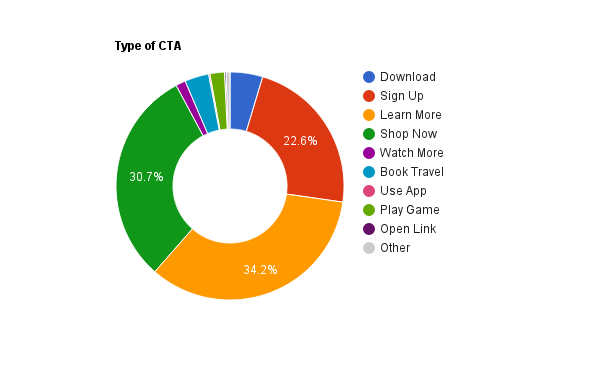 가장 인기 있는 Facebook CTA