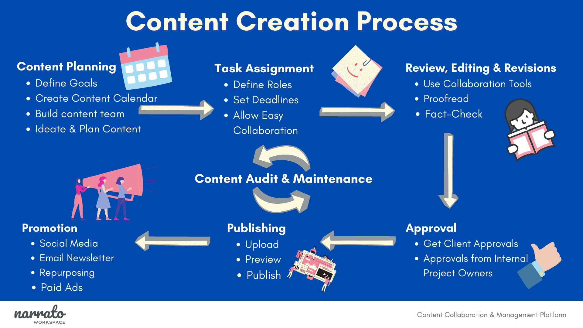Étapes du processus de création de contenu
