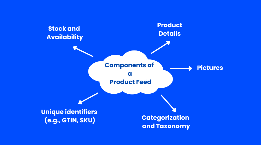componenti del feed di dati del prodotto