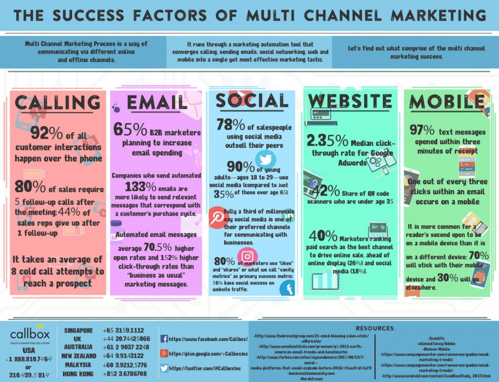 marketing basato sulle persone Marketing multicanale