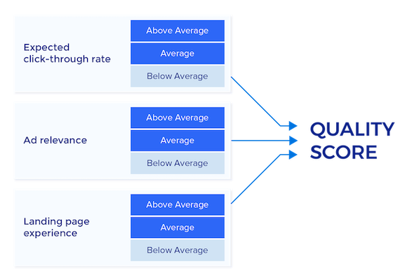 Komponenten des Google-Qualitätsfaktors