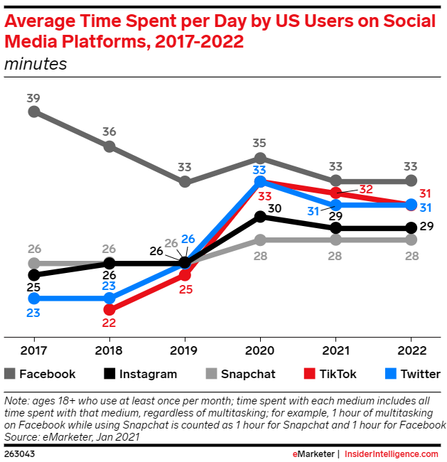 Grafico che mostra il tempo medio trascorso ogni giorno dagli utenti statunitensi su diverse piattaforme di social media.