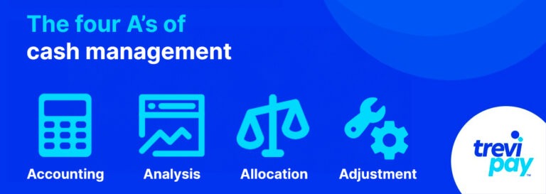 Die vier A's des Cash Managements mit Symbolen aufgelistet