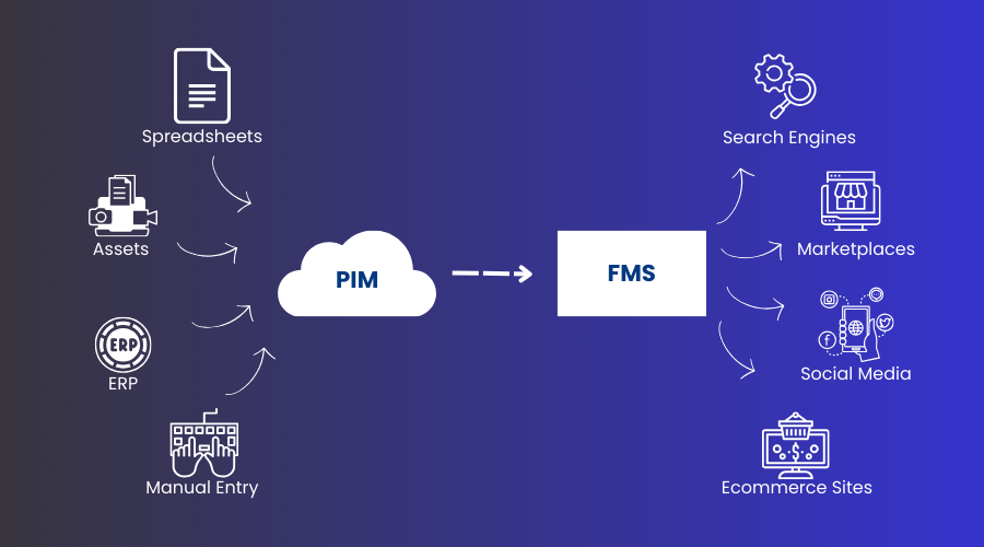 PIM およびフィード管理システム