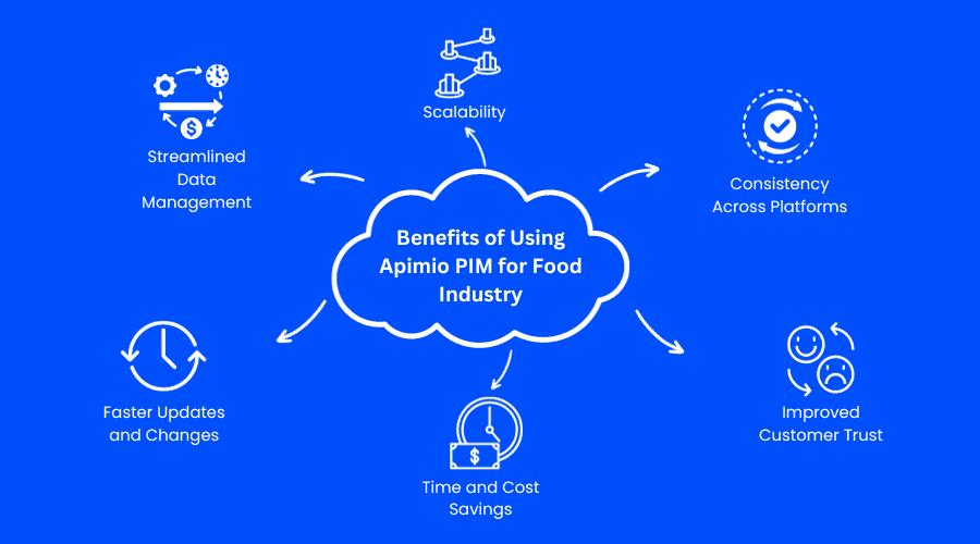 使用 Apimio PIM 為食品業帶來的好處