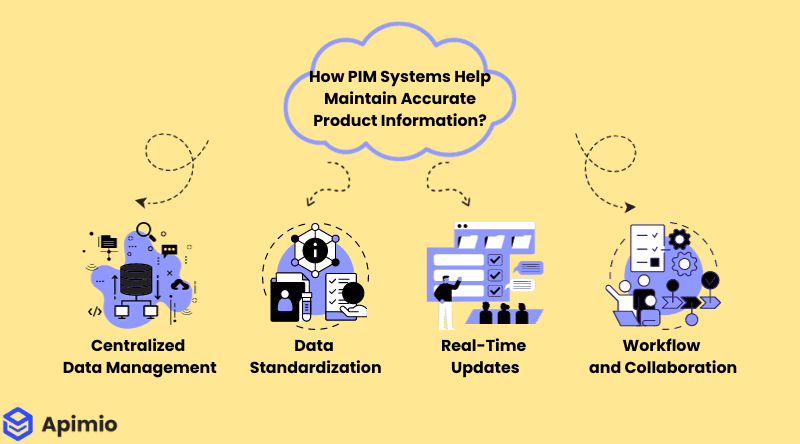 正確なデータを取得する PIM システム