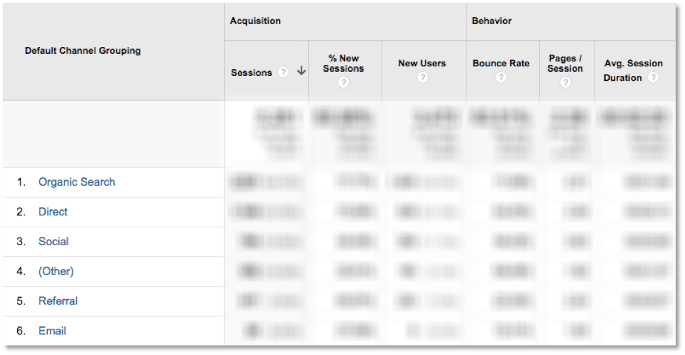 Valorile canalelor Google Analytics