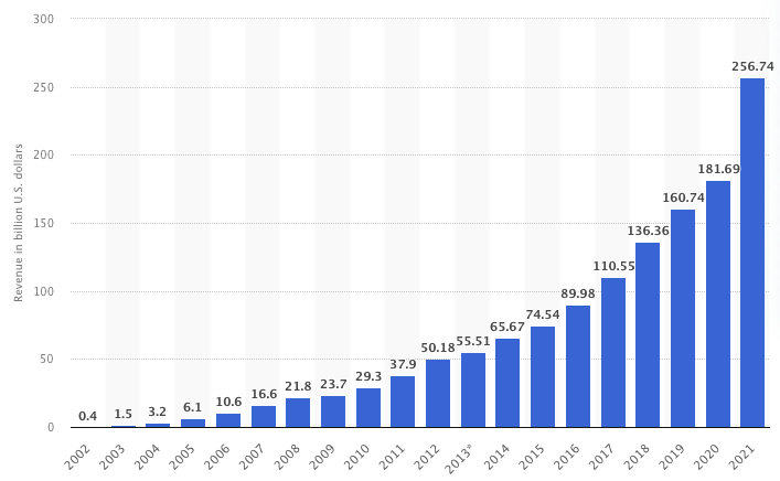 谷歌 2002 年至 2021 年的年收入