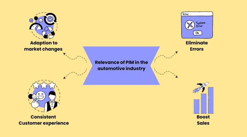 自動車業界における PIM の関連性