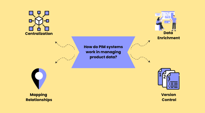 製品データを管理するための PIM