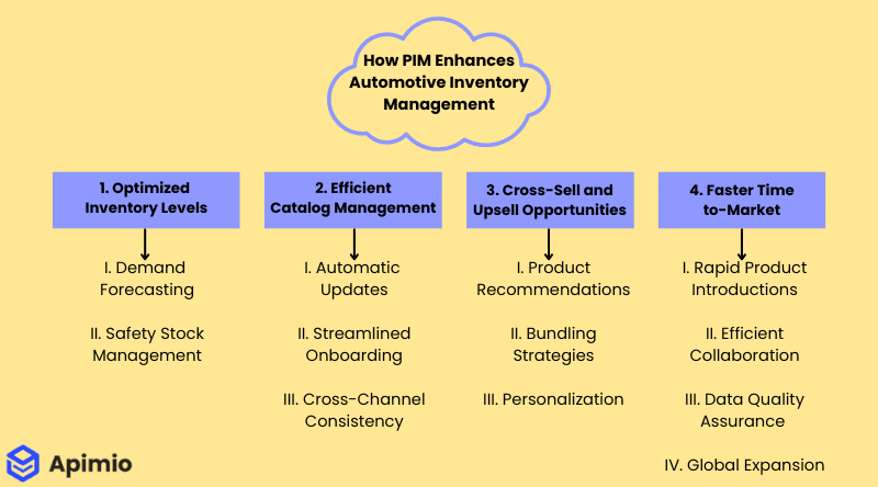 PIM para gerenciamento de estoque automotivo