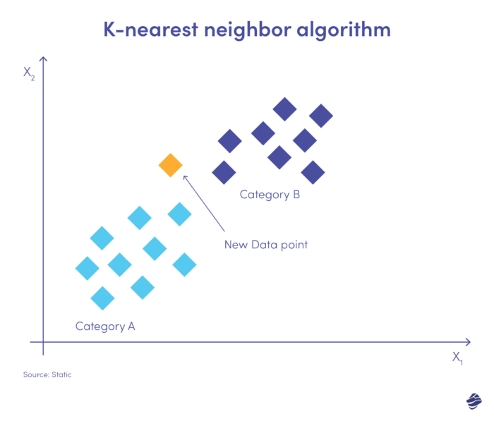 Algoritme K-nearest neighbour: Pembelajaran mesin untuk deteksi penipuan