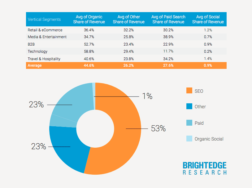 Brightedge のグラフは、企業の収益を最も高めるチャネルを示しています。