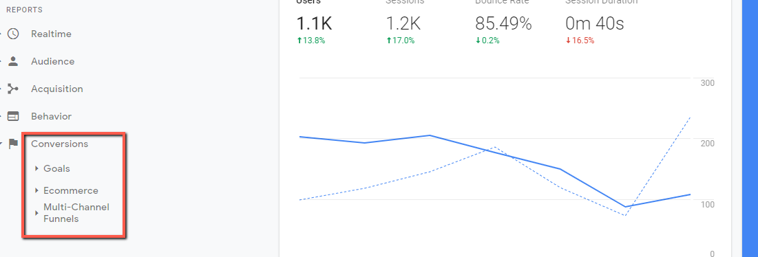 Google Analytics pour l'analyse du marketing numérique SaaS
