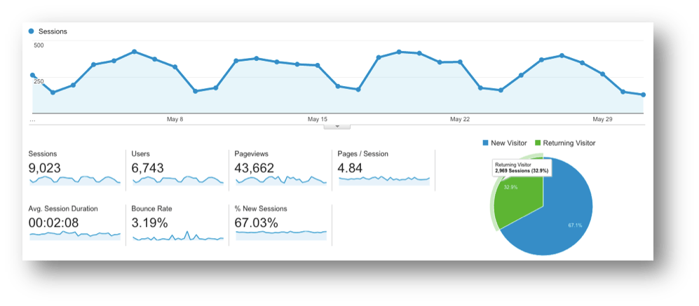 Google Analytics 中的跳出率非常低