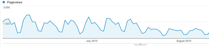Google Analytics 中沒有會話