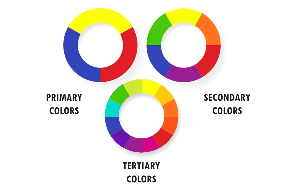 تُظهر هذه الصورة الأشكال الأولية والألوان الثانوية والألوان الثلاثية.