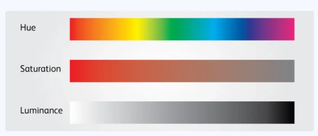 圖片顯示了顏色的色調、飽和度、亮度的範例。