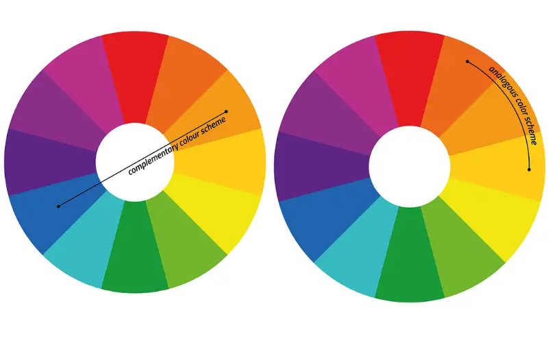На этом изображении показаны дополнительные и аналогичные цветовые круги.