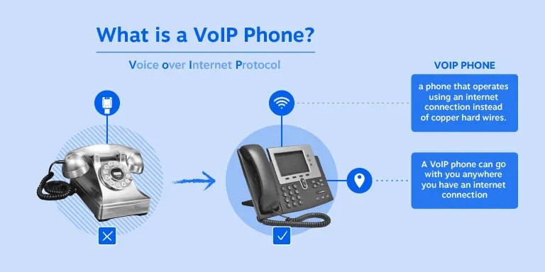 apa itu telepon VoIP? telepon VoIP beroperasi menggunakan koneksi internet, bukan kabel tembaga keras. Telepon VoIP dapat dibawa ke mana pun Anda memiliki koneksi internet
