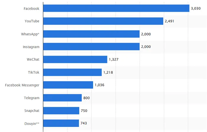 Statista 图表显示全球最受欢迎的社交媒体渠道。